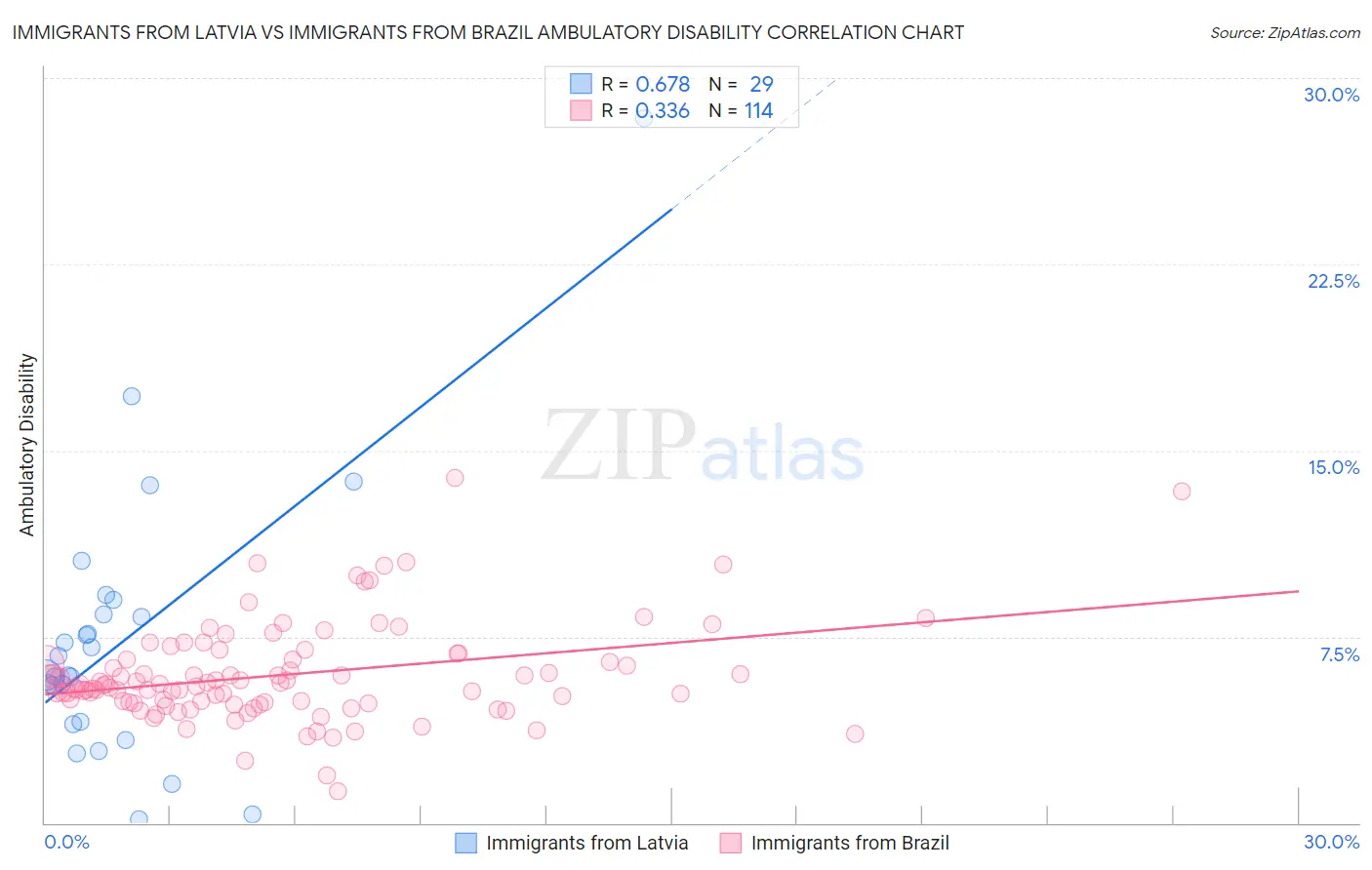 Immigrants from Latvia vs Immigrants from Brazil Ambulatory Disability
