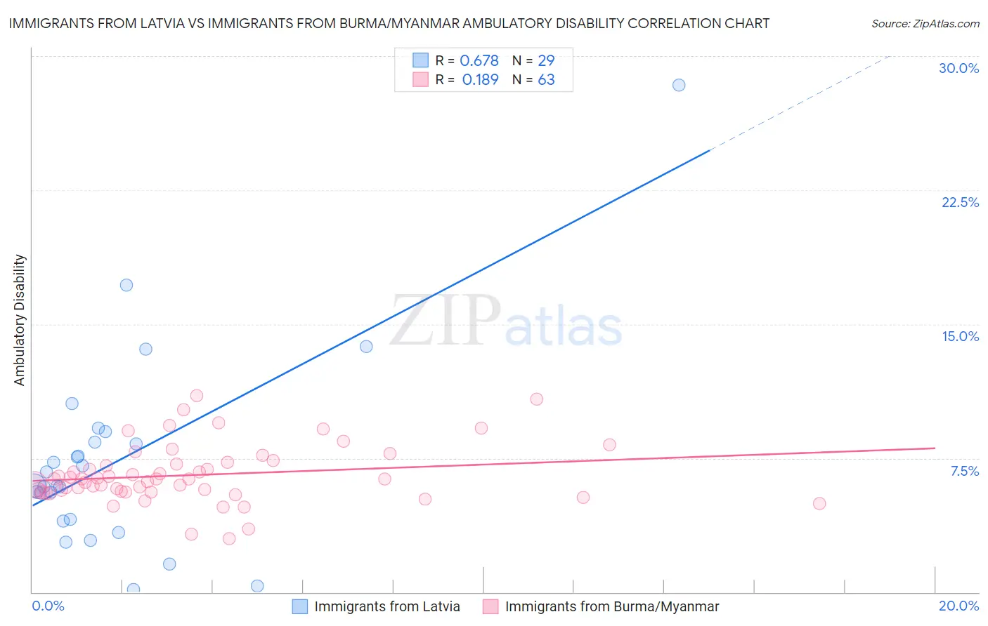 Immigrants from Latvia vs Immigrants from Burma/Myanmar Ambulatory Disability