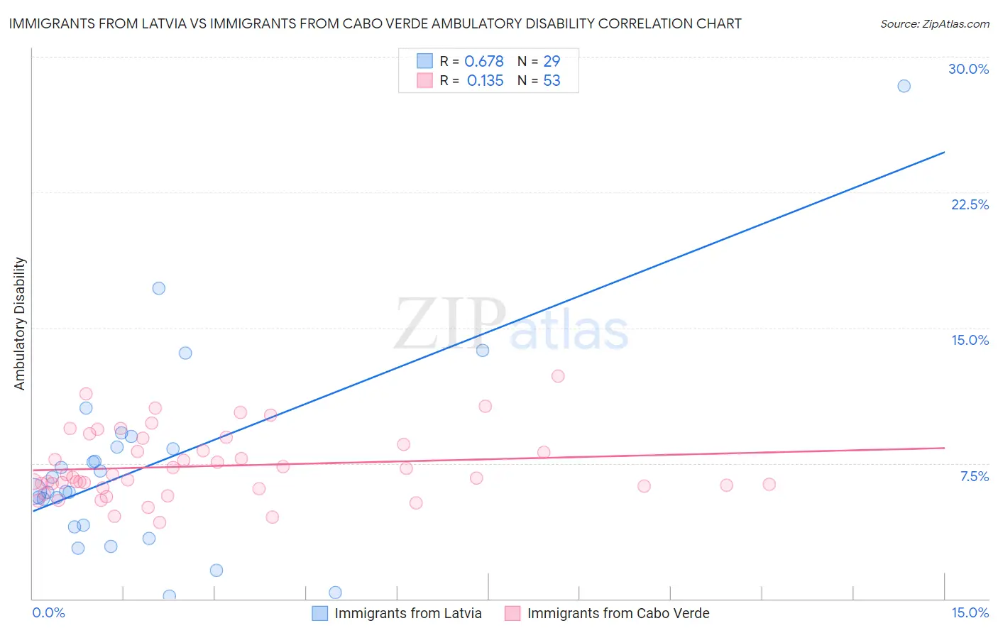 Immigrants from Latvia vs Immigrants from Cabo Verde Ambulatory Disability