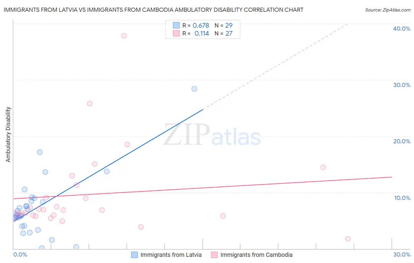 Immigrants from Latvia vs Immigrants from Cambodia Ambulatory Disability