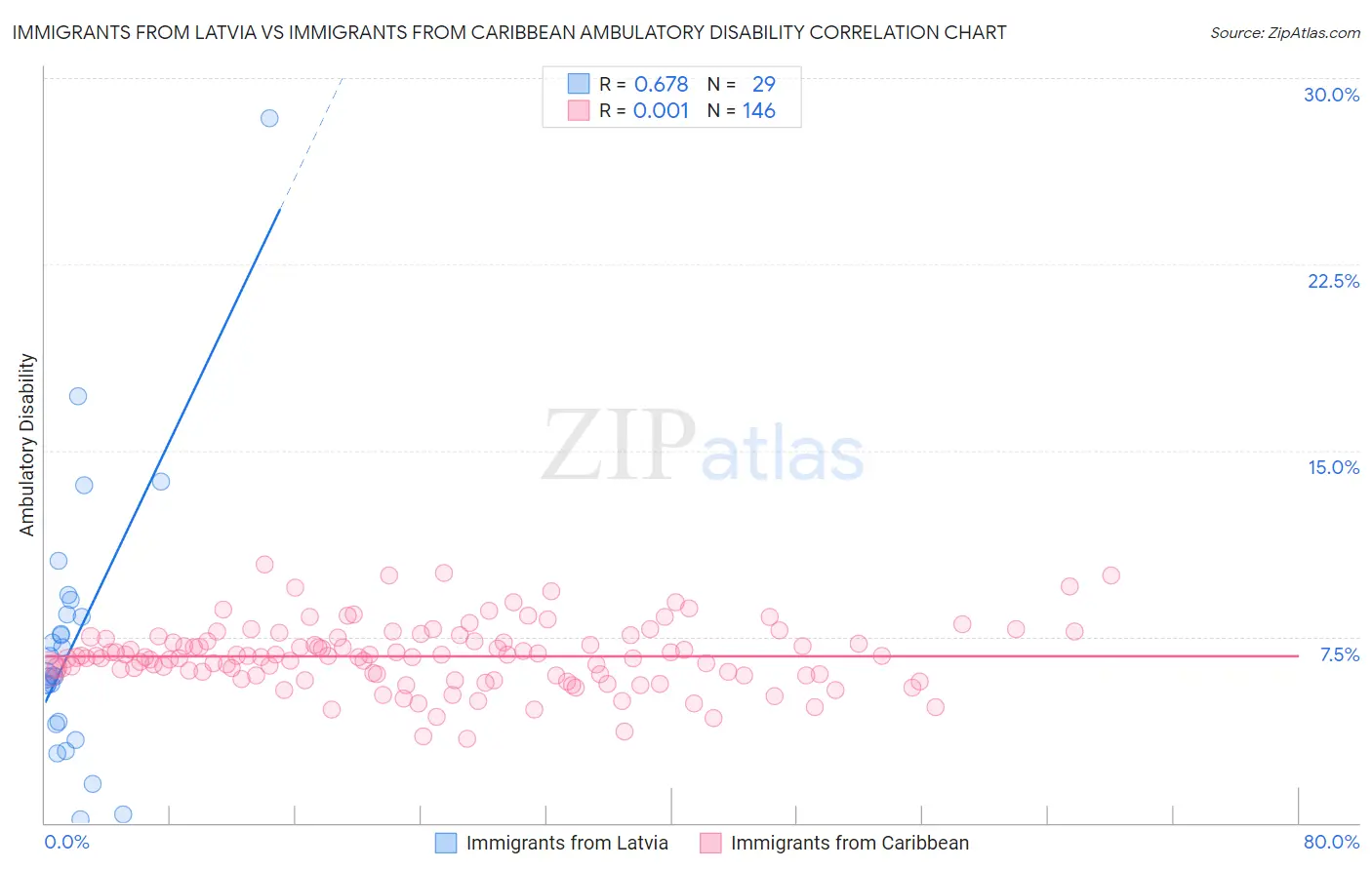 Immigrants from Latvia vs Immigrants from Caribbean Ambulatory Disability
