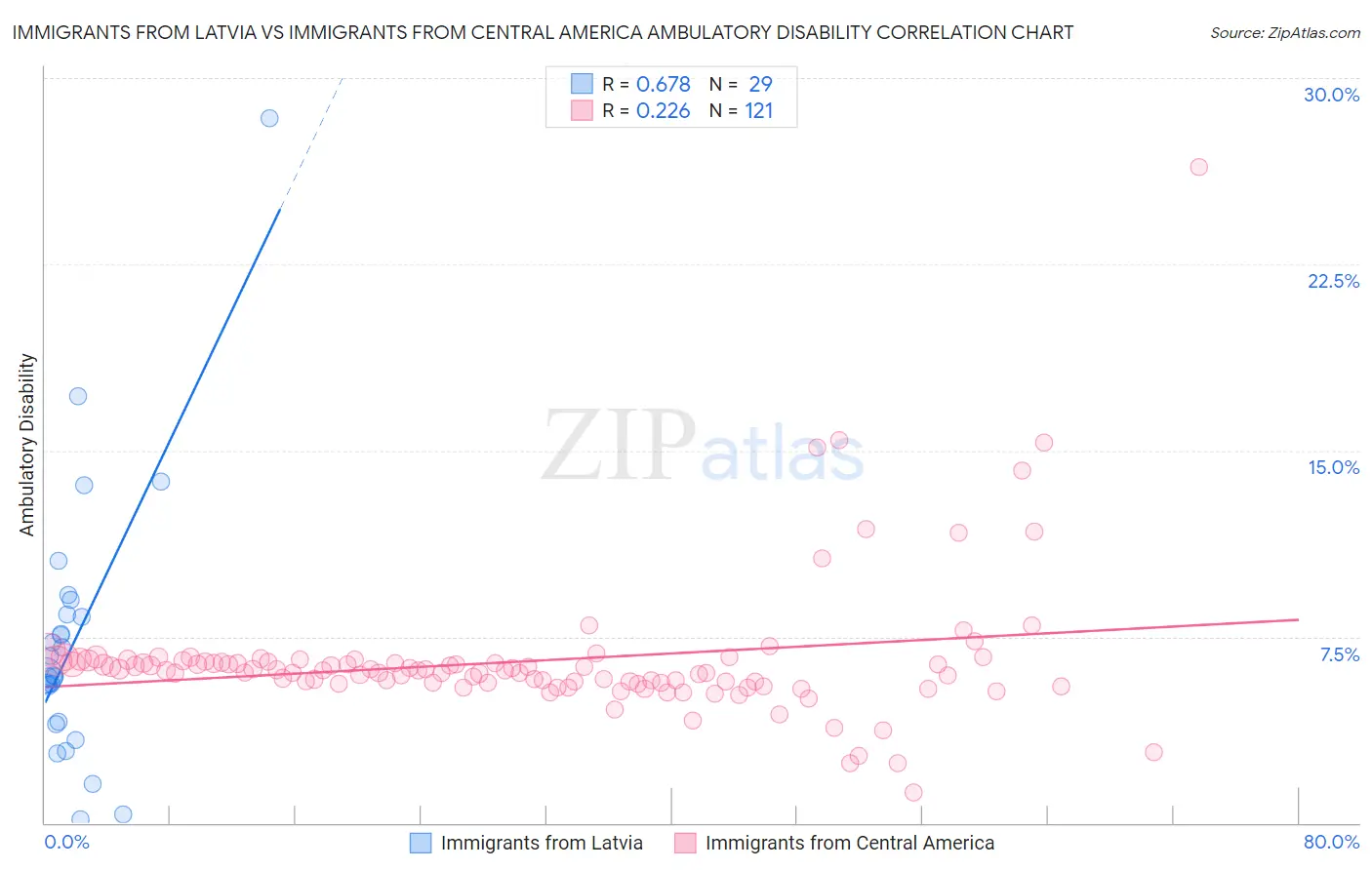 Immigrants from Latvia vs Immigrants from Central America Ambulatory Disability