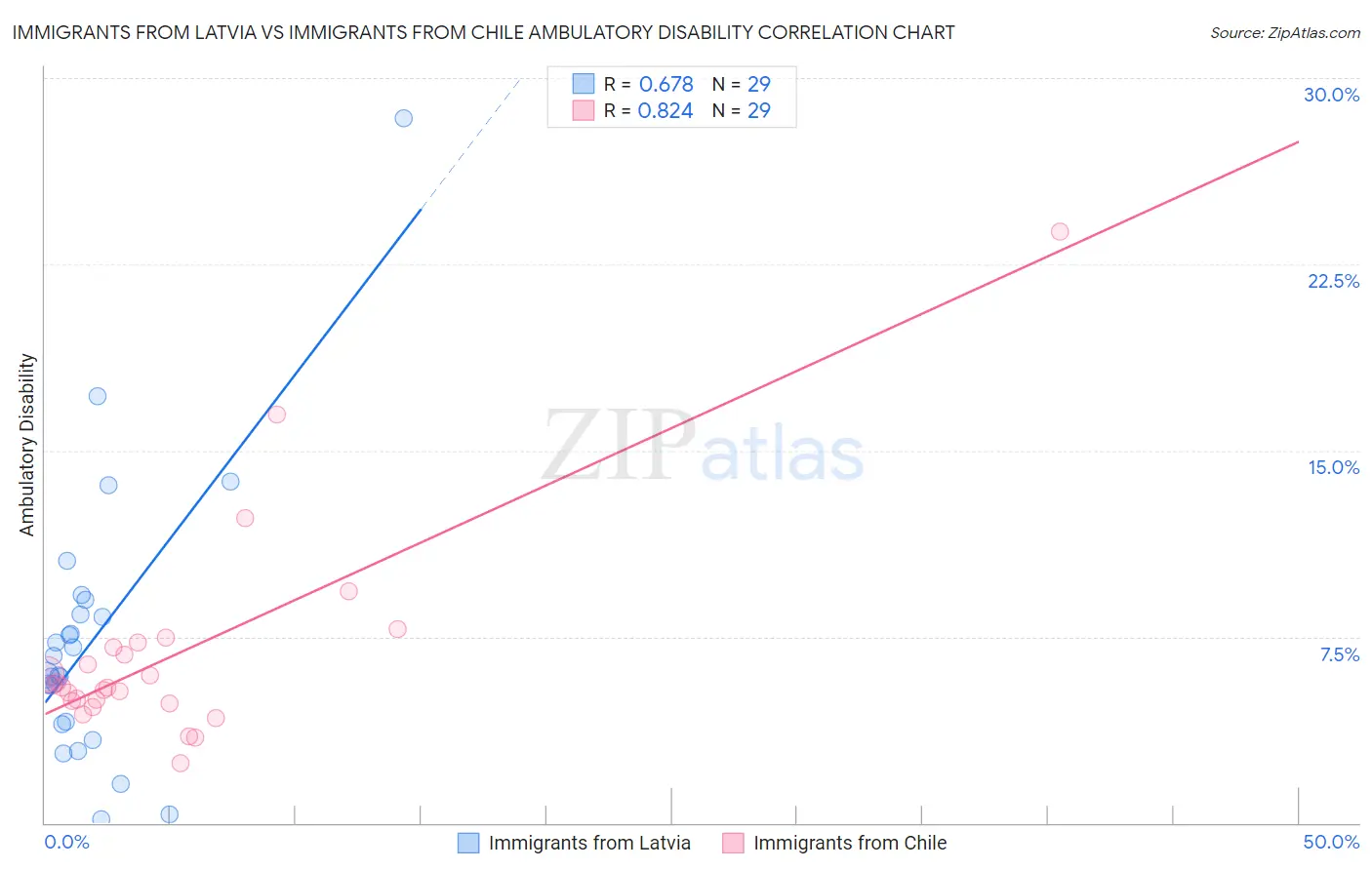Immigrants from Latvia vs Immigrants from Chile Ambulatory Disability