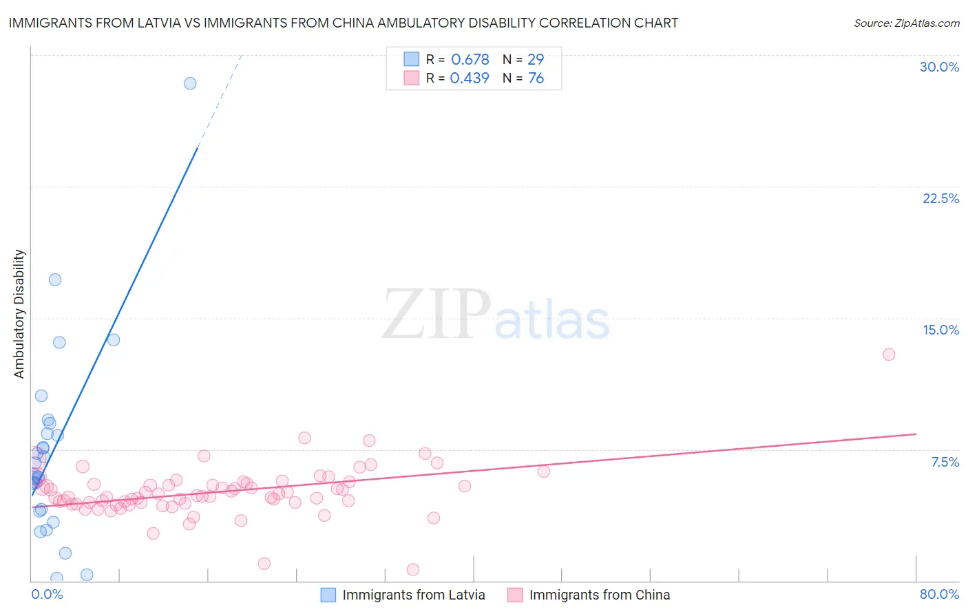 Immigrants from Latvia vs Immigrants from China Ambulatory Disability
