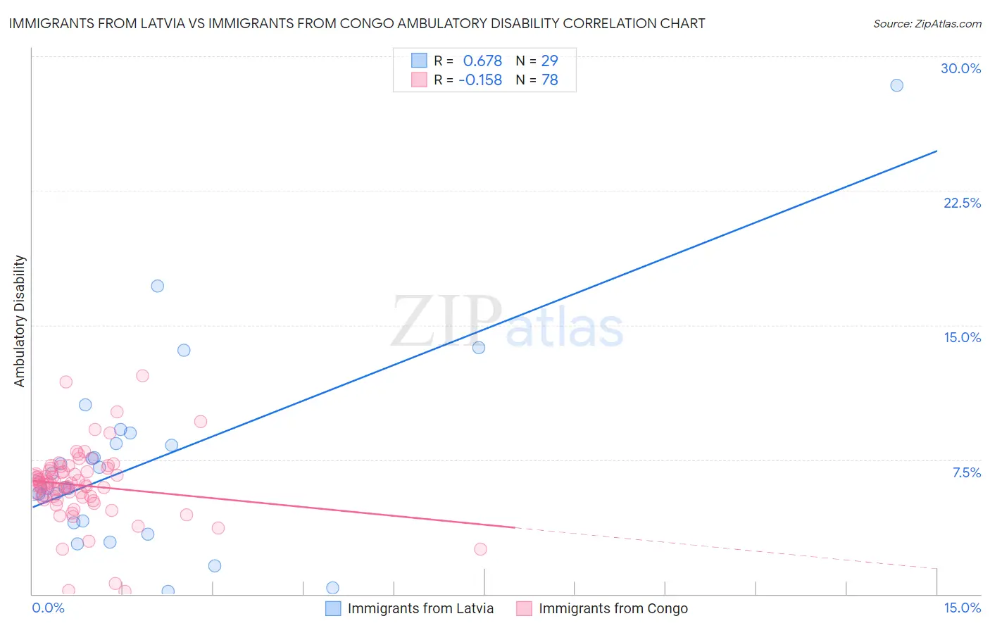 Immigrants from Latvia vs Immigrants from Congo Ambulatory Disability