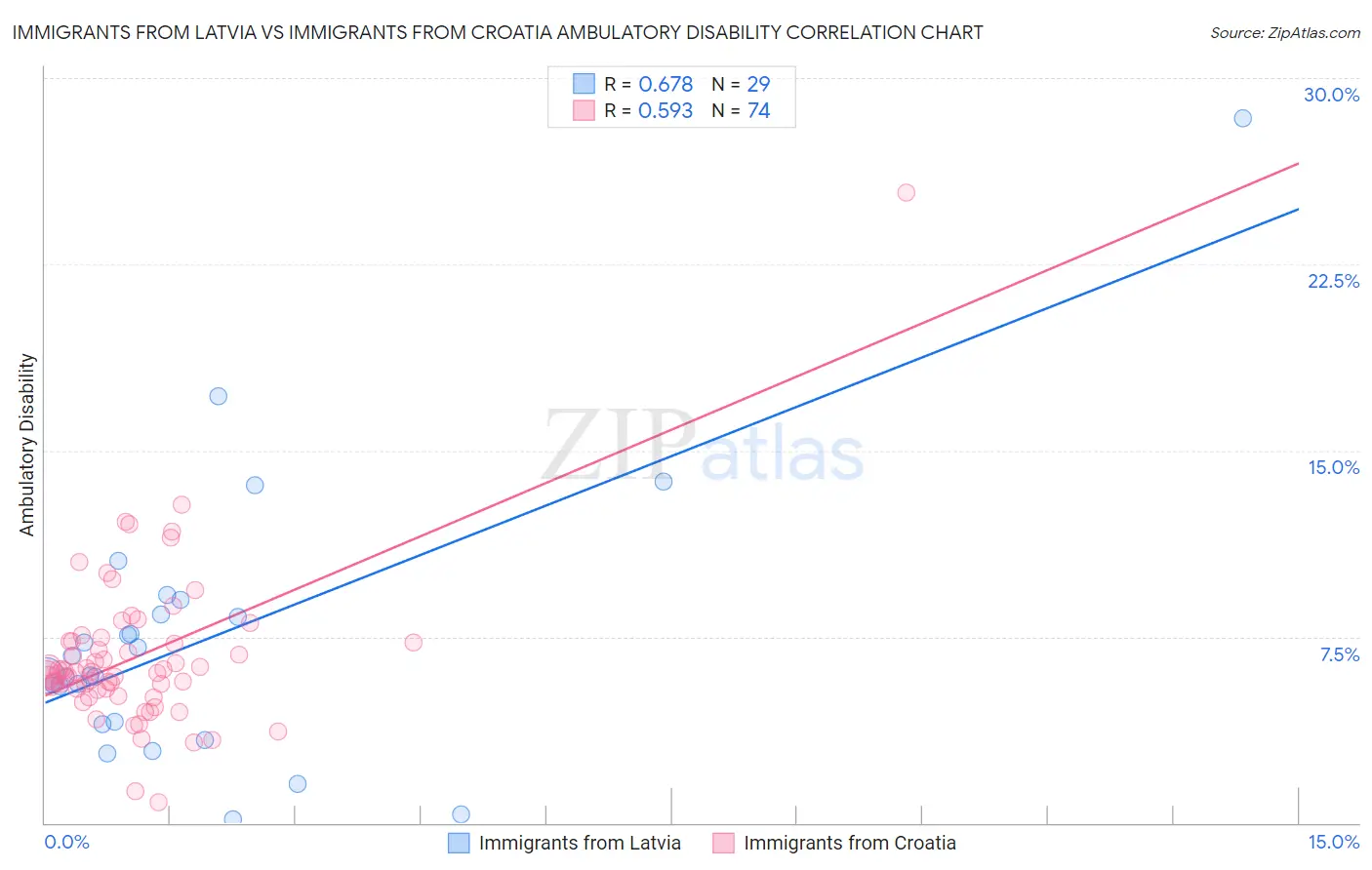 Immigrants from Latvia vs Immigrants from Croatia Ambulatory Disability