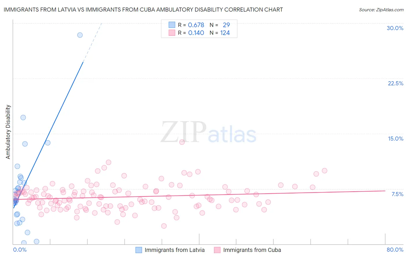 Immigrants from Latvia vs Immigrants from Cuba Ambulatory Disability