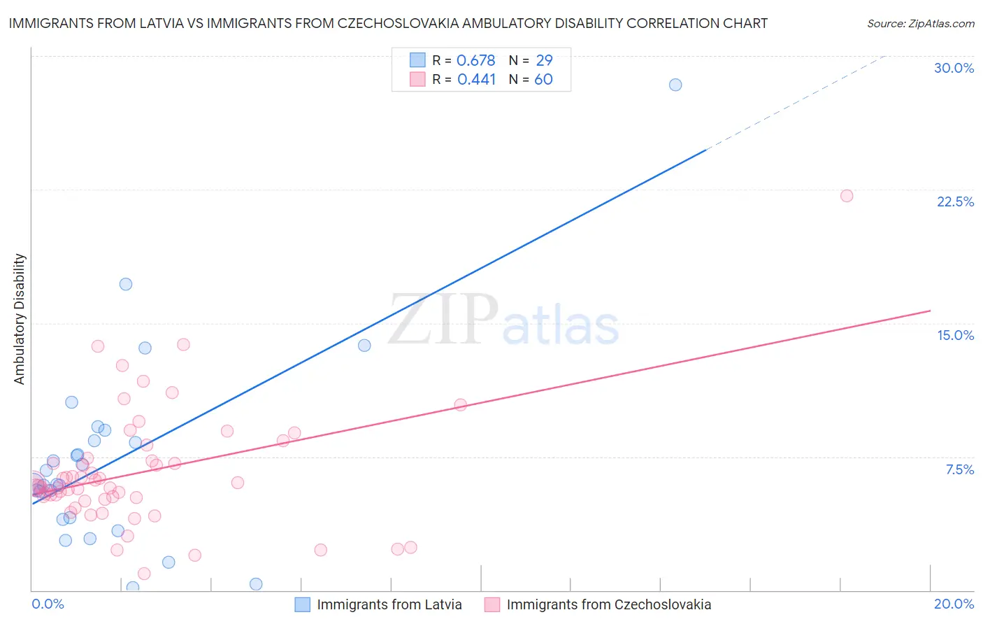 Immigrants from Latvia vs Immigrants from Czechoslovakia Ambulatory Disability