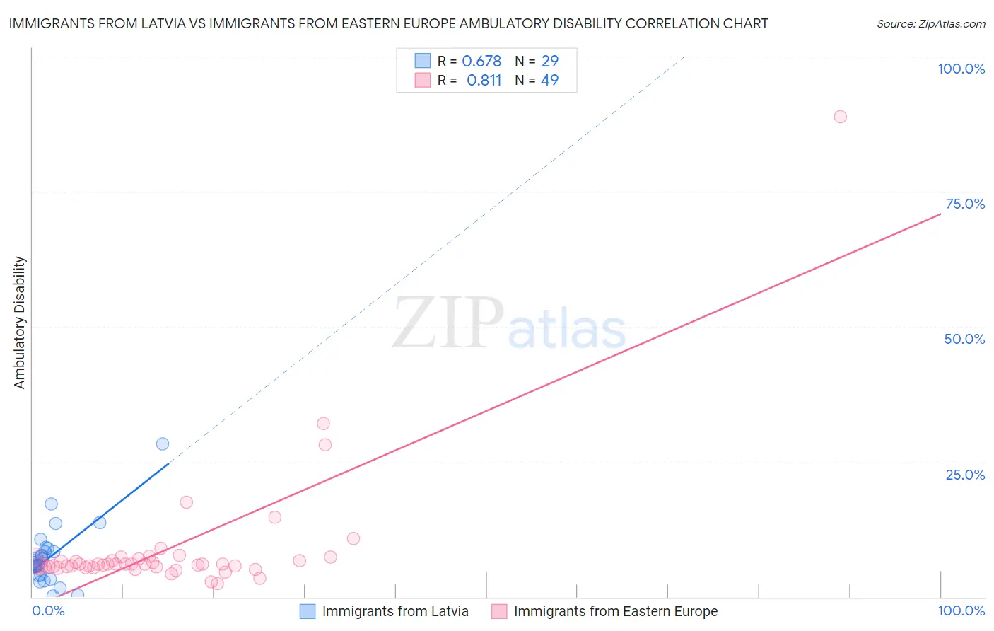 Immigrants from Latvia vs Immigrants from Eastern Europe Ambulatory Disability