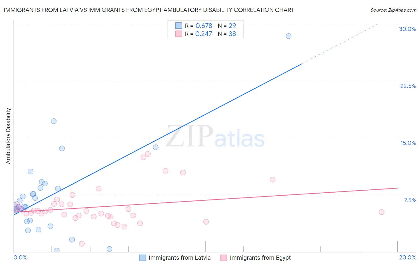 Immigrants from Latvia vs Immigrants from Egypt Ambulatory Disability