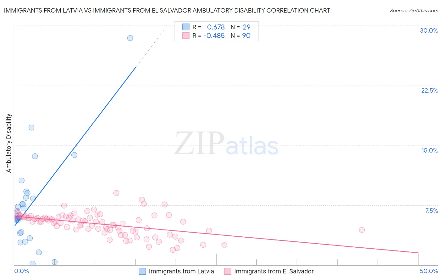 Immigrants from Latvia vs Immigrants from El Salvador Ambulatory Disability