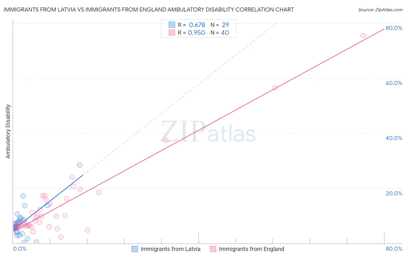 Immigrants from Latvia vs Immigrants from England Ambulatory Disability