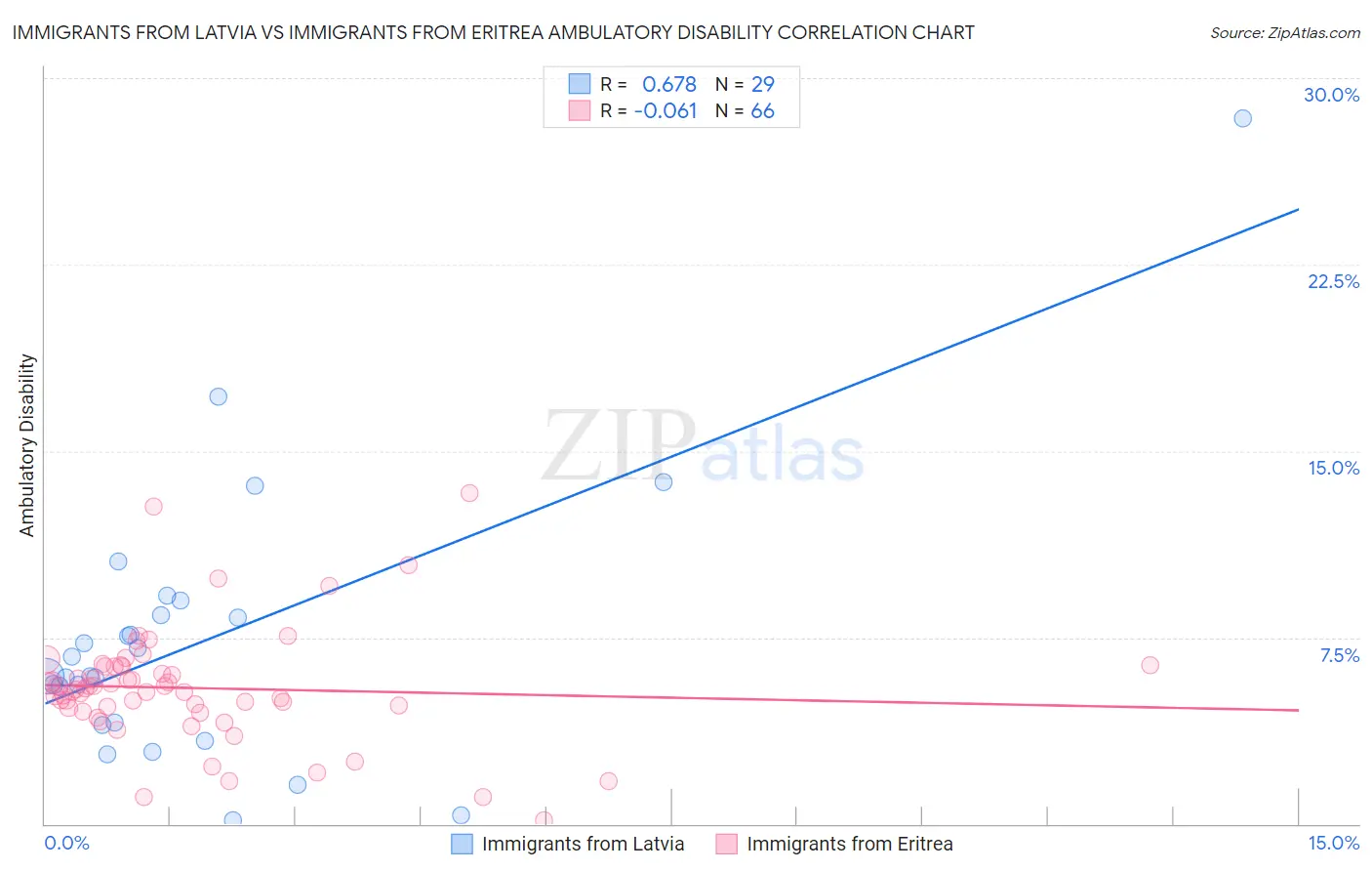 Immigrants from Latvia vs Immigrants from Eritrea Ambulatory Disability