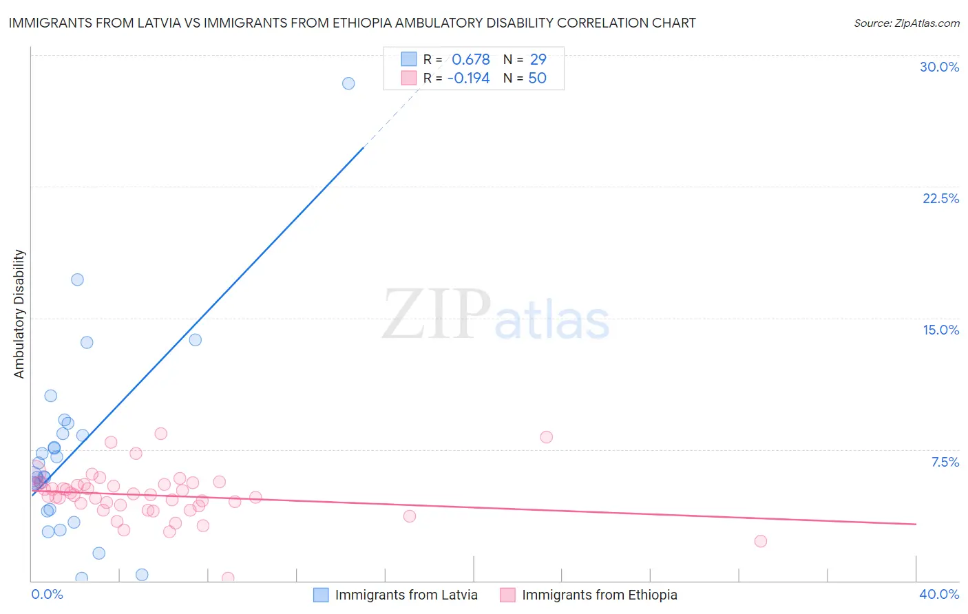 Immigrants from Latvia vs Immigrants from Ethiopia Ambulatory Disability