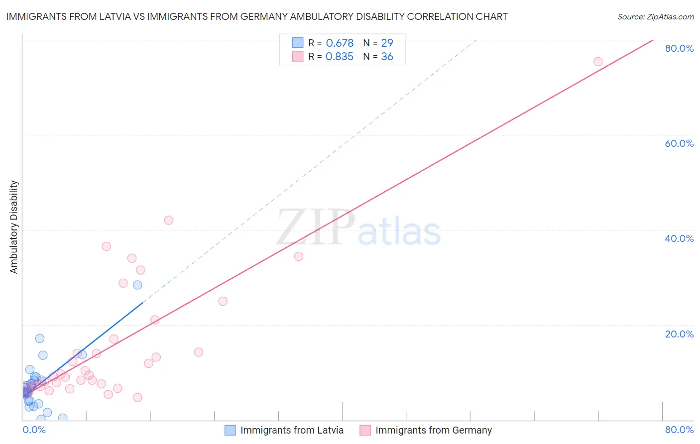 Immigrants from Latvia vs Immigrants from Germany Ambulatory Disability