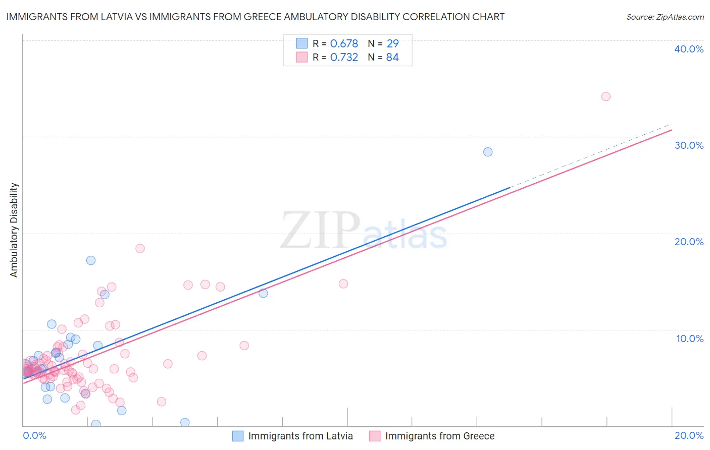 Immigrants from Latvia vs Immigrants from Greece Ambulatory Disability
