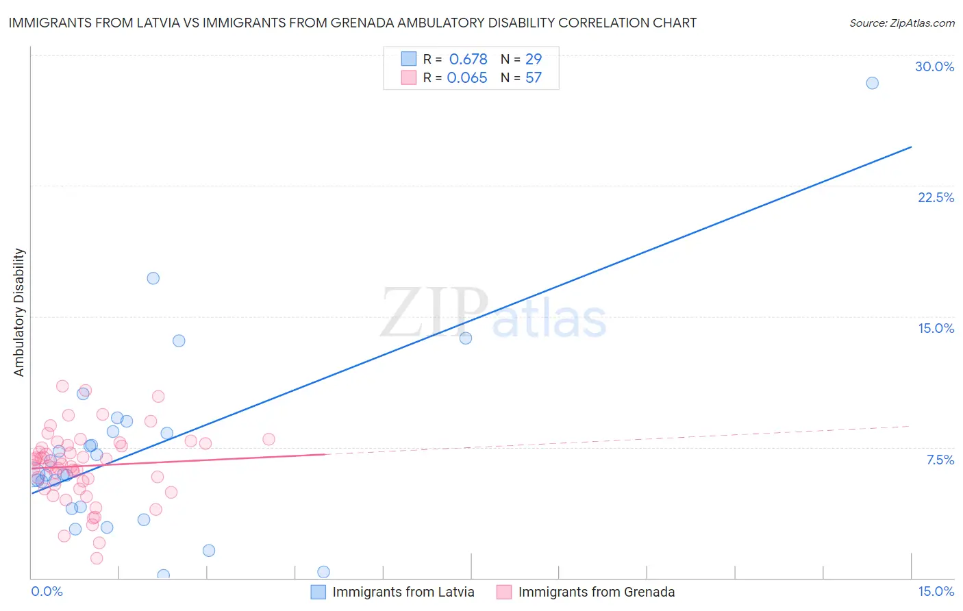 Immigrants from Latvia vs Immigrants from Grenada Ambulatory Disability