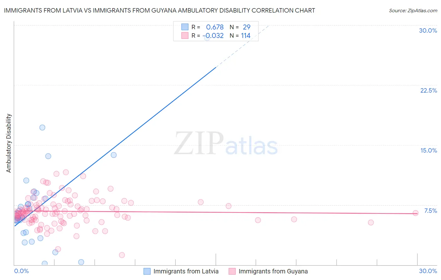 Immigrants from Latvia vs Immigrants from Guyana Ambulatory Disability