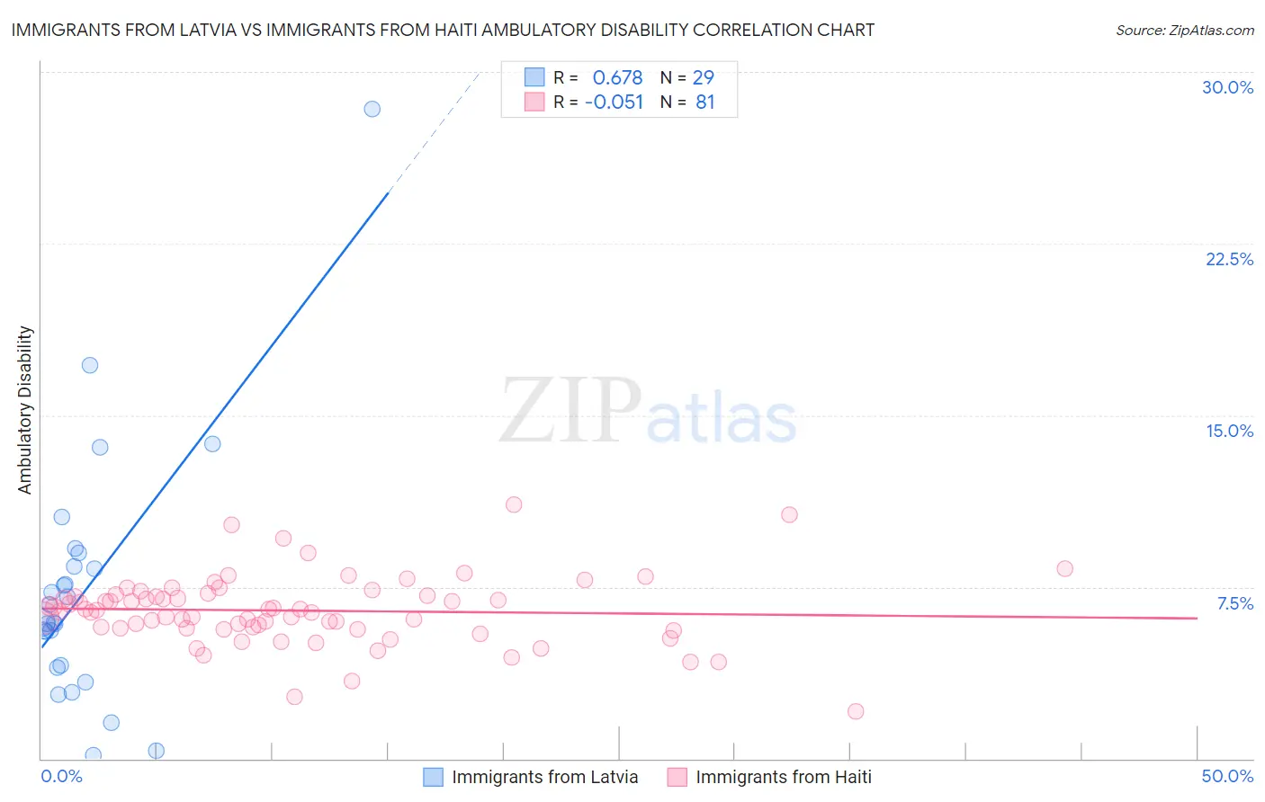 Immigrants from Latvia vs Immigrants from Haiti Ambulatory Disability