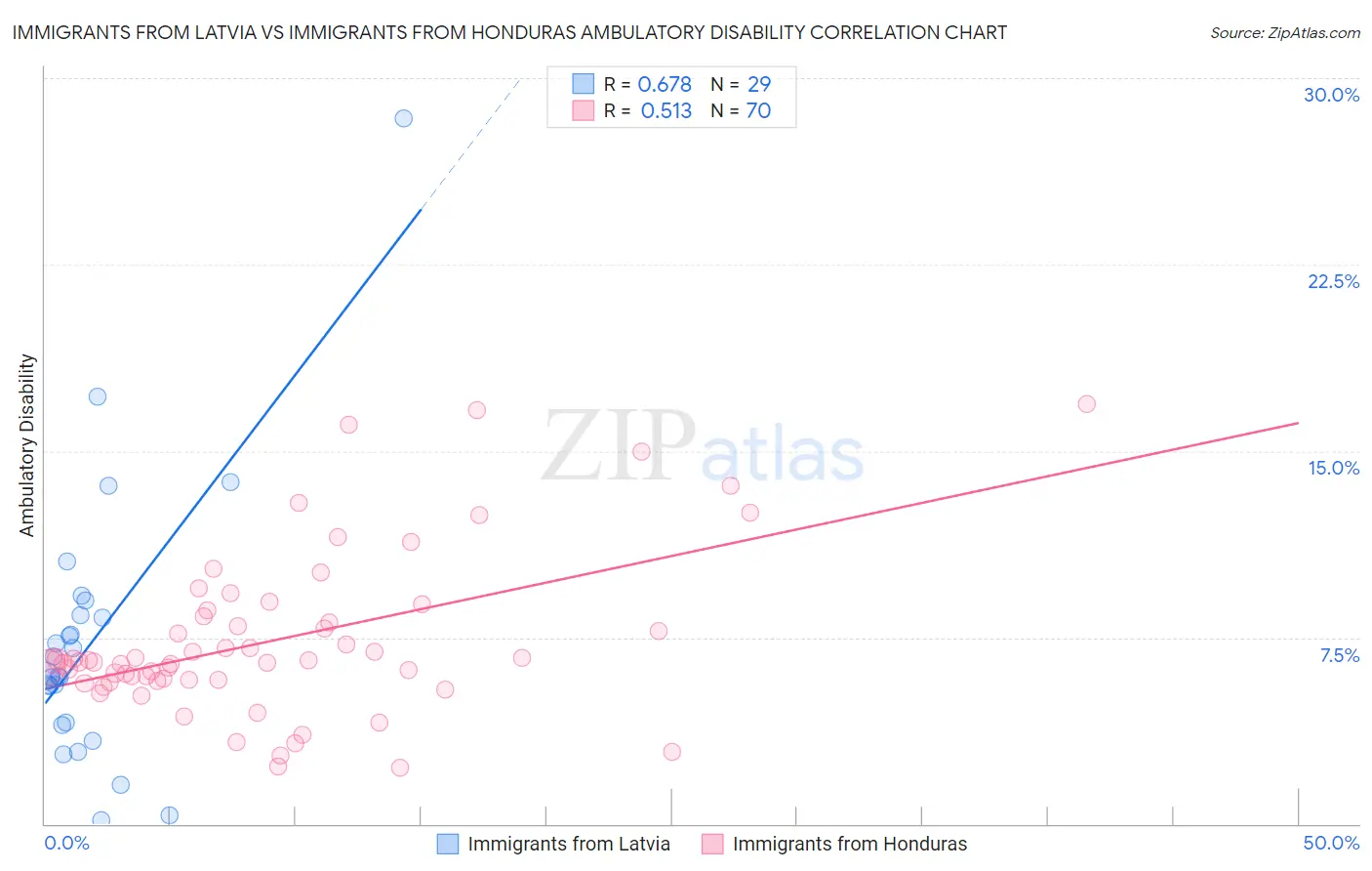 Immigrants from Latvia vs Immigrants from Honduras Ambulatory Disability