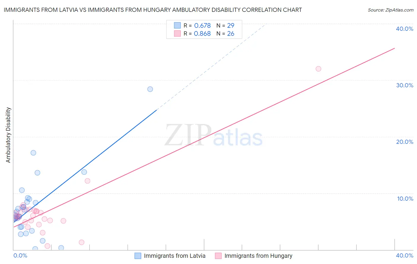 Immigrants from Latvia vs Immigrants from Hungary Ambulatory Disability