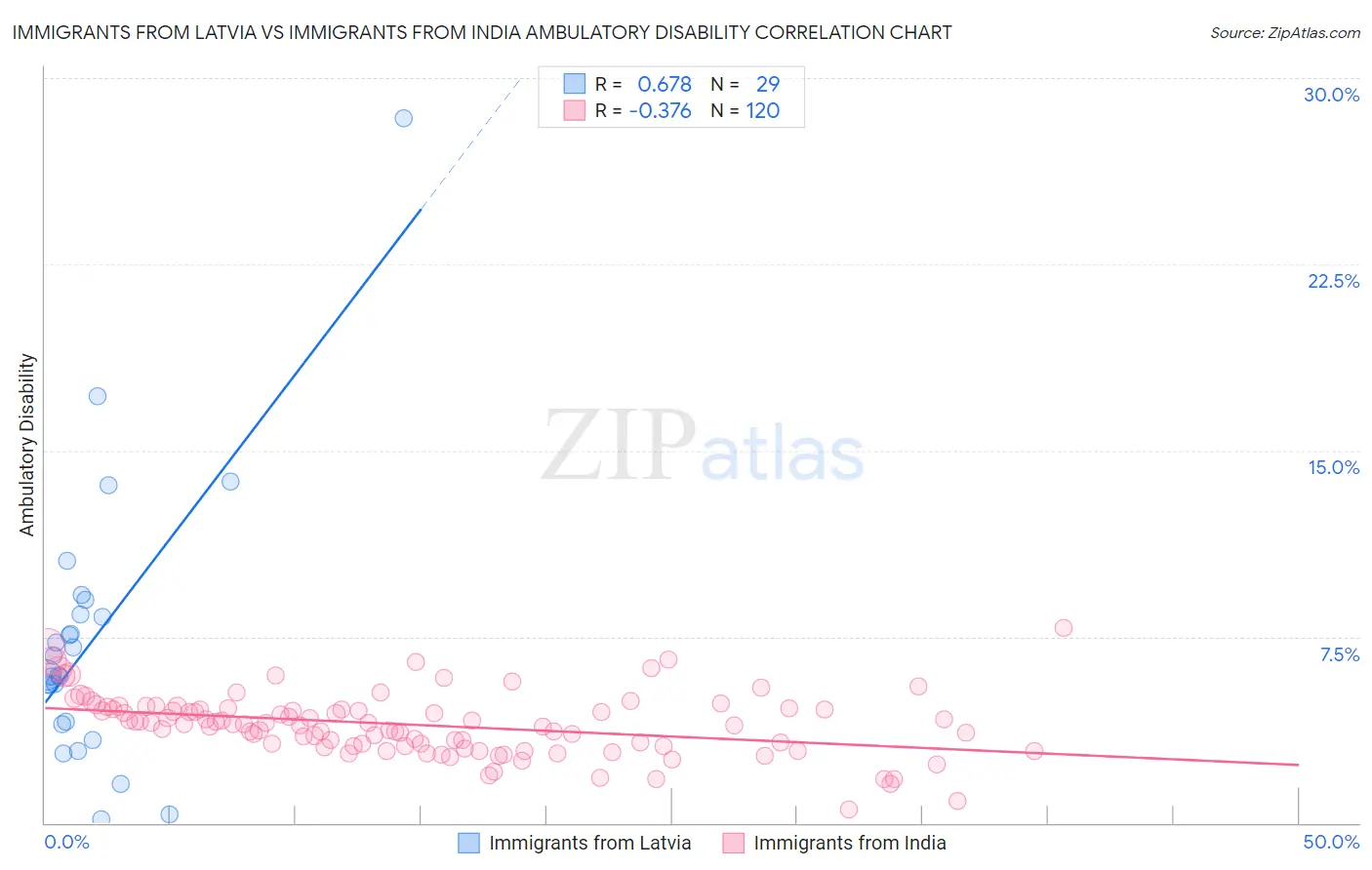 Immigrants from Latvia vs Immigrants from India Ambulatory Disability
