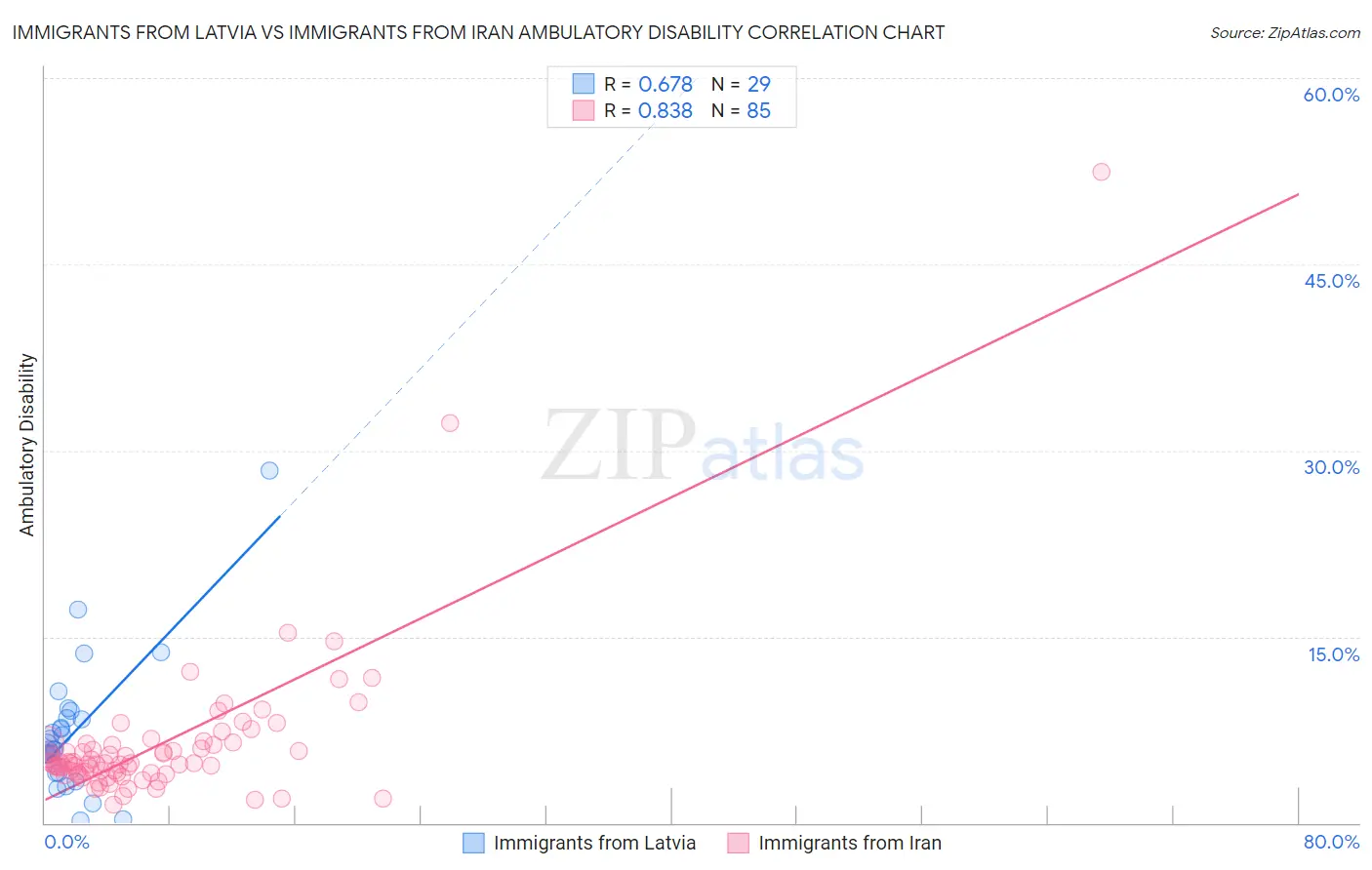 Immigrants from Latvia vs Immigrants from Iran Ambulatory Disability