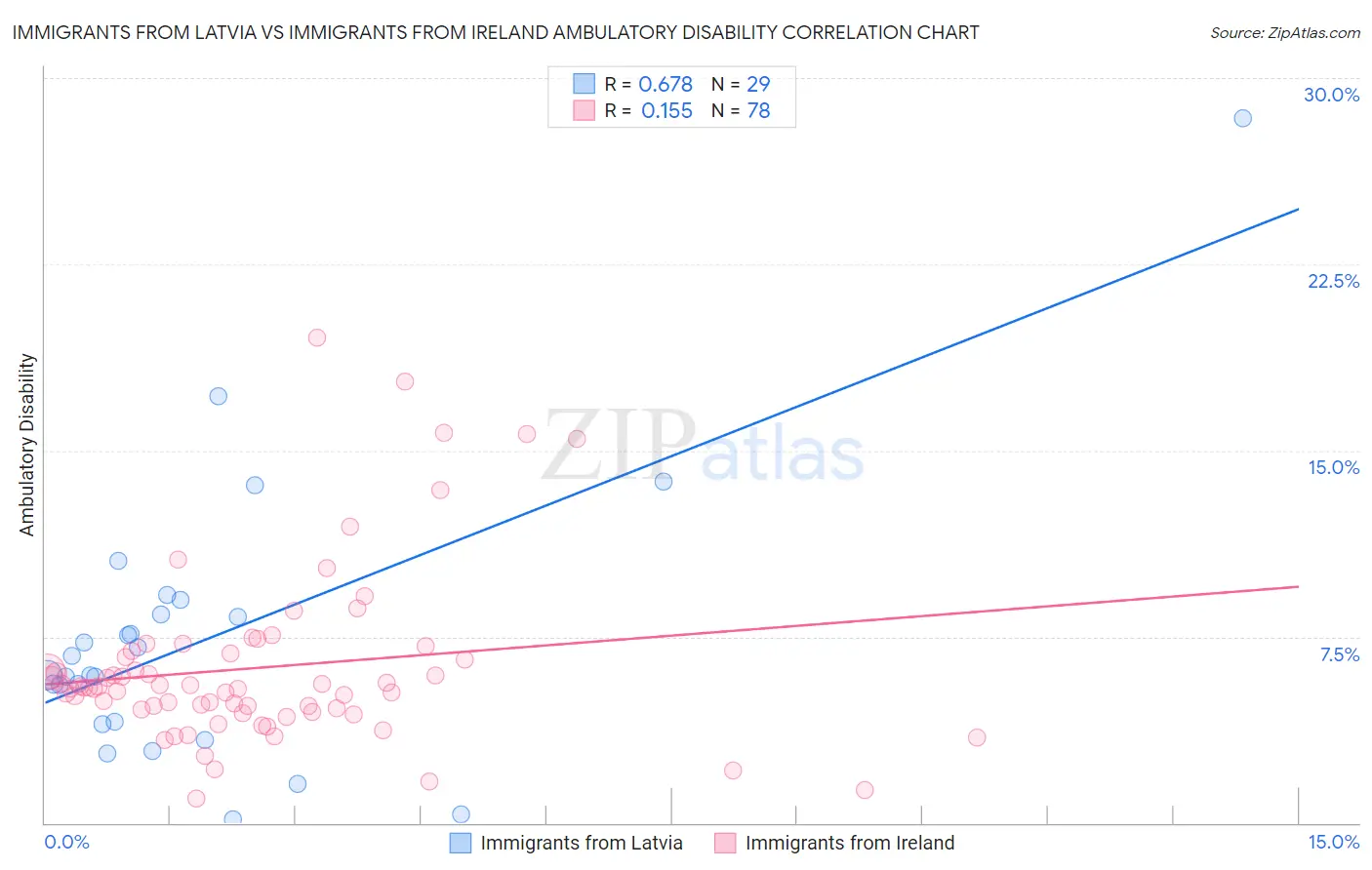 Immigrants from Latvia vs Immigrants from Ireland Ambulatory Disability