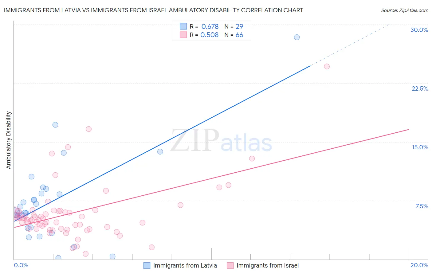 Immigrants from Latvia vs Immigrants from Israel Ambulatory Disability