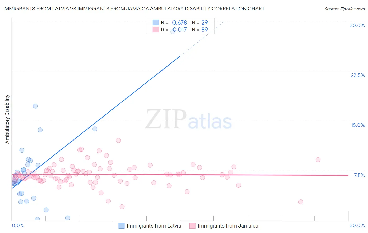 Immigrants from Latvia vs Immigrants from Jamaica Ambulatory Disability