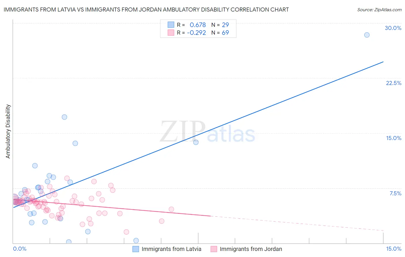 Immigrants from Latvia vs Immigrants from Jordan Ambulatory Disability