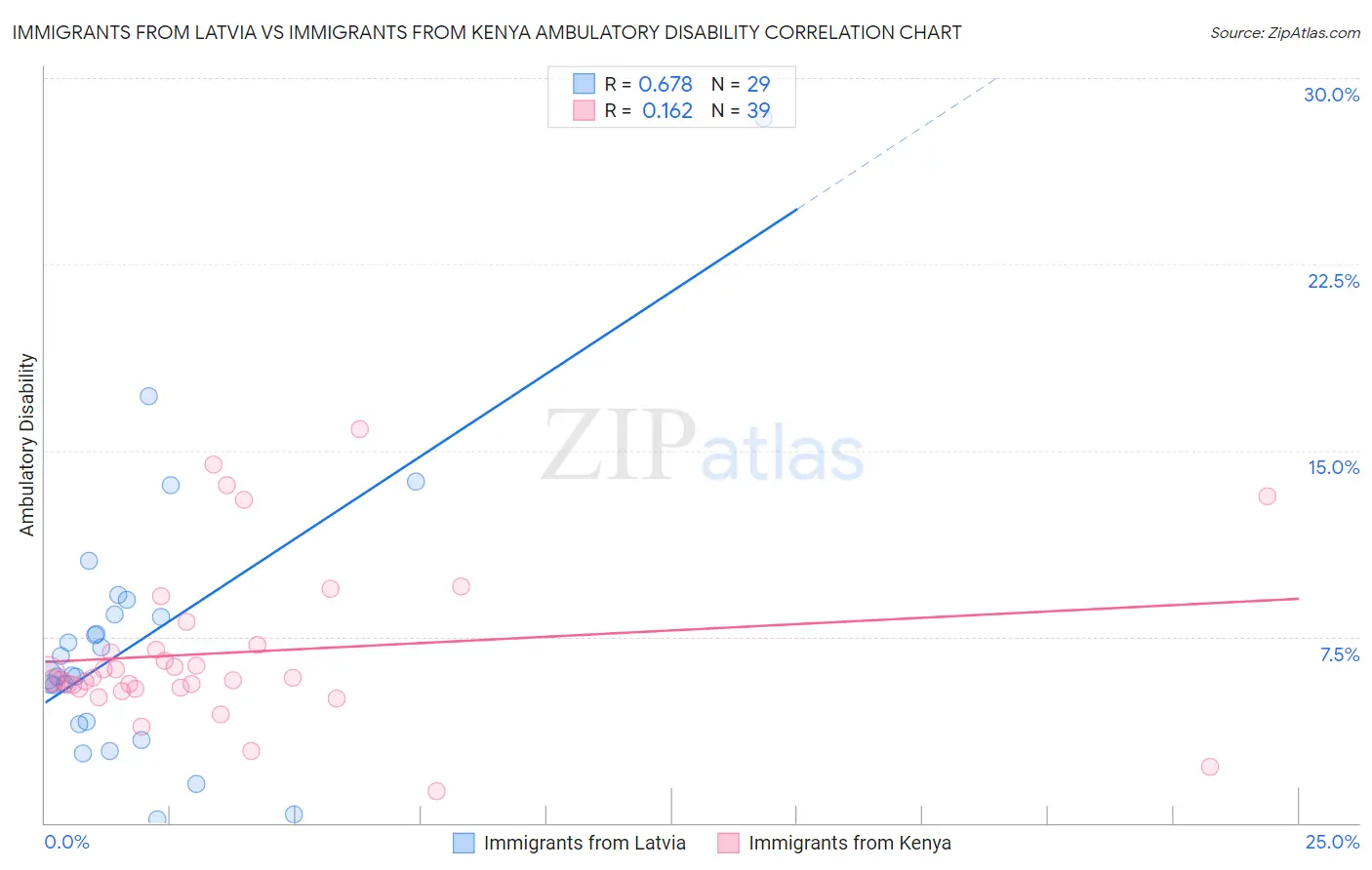 Immigrants from Latvia vs Immigrants from Kenya Ambulatory Disability