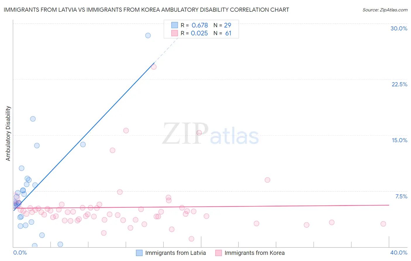 Immigrants from Latvia vs Immigrants from Korea Ambulatory Disability
