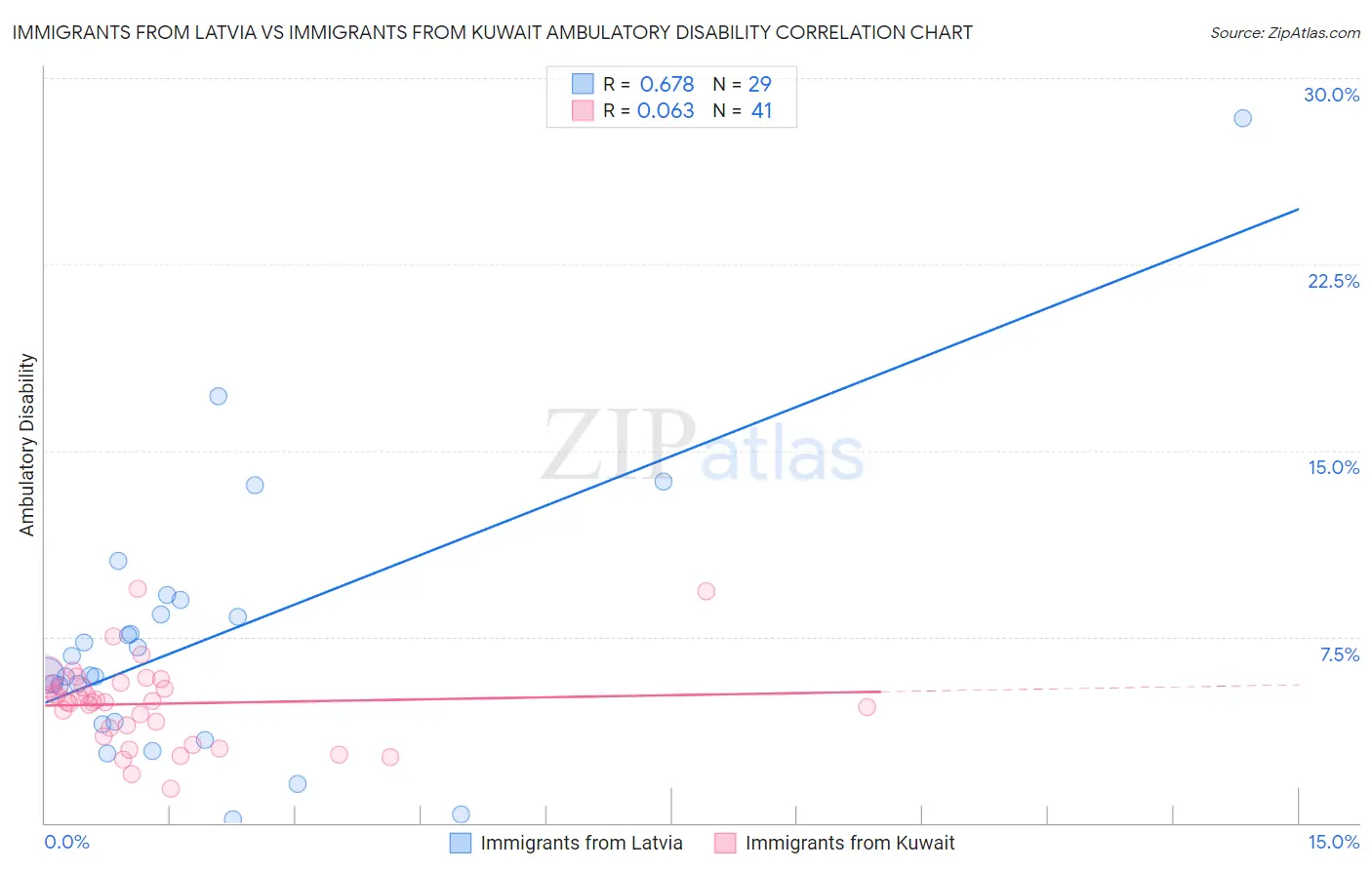 Immigrants from Latvia vs Immigrants from Kuwait Ambulatory Disability