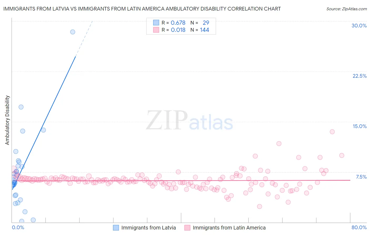 Immigrants from Latvia vs Immigrants from Latin America Ambulatory Disability