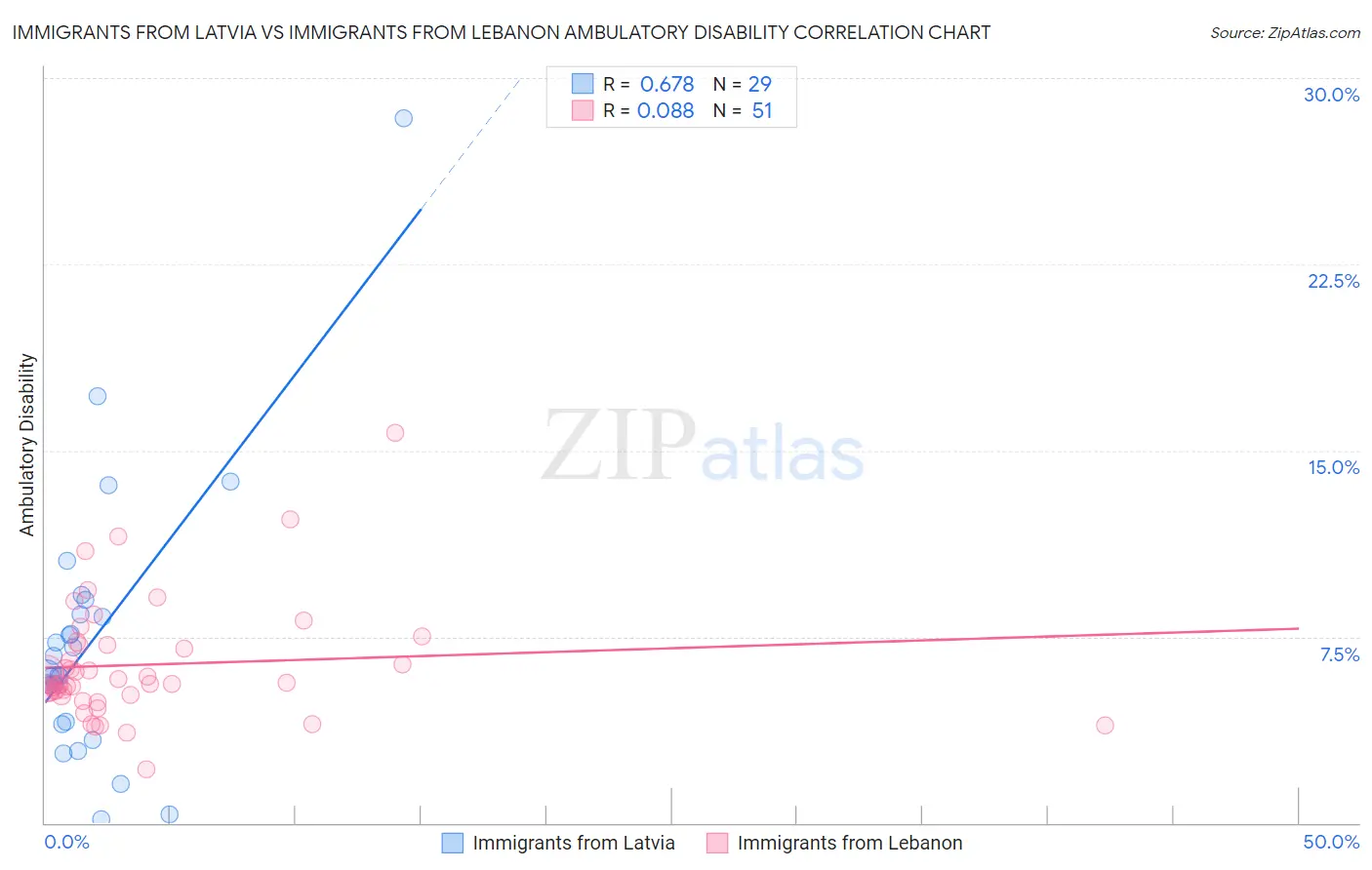 Immigrants from Latvia vs Immigrants from Lebanon Ambulatory Disability