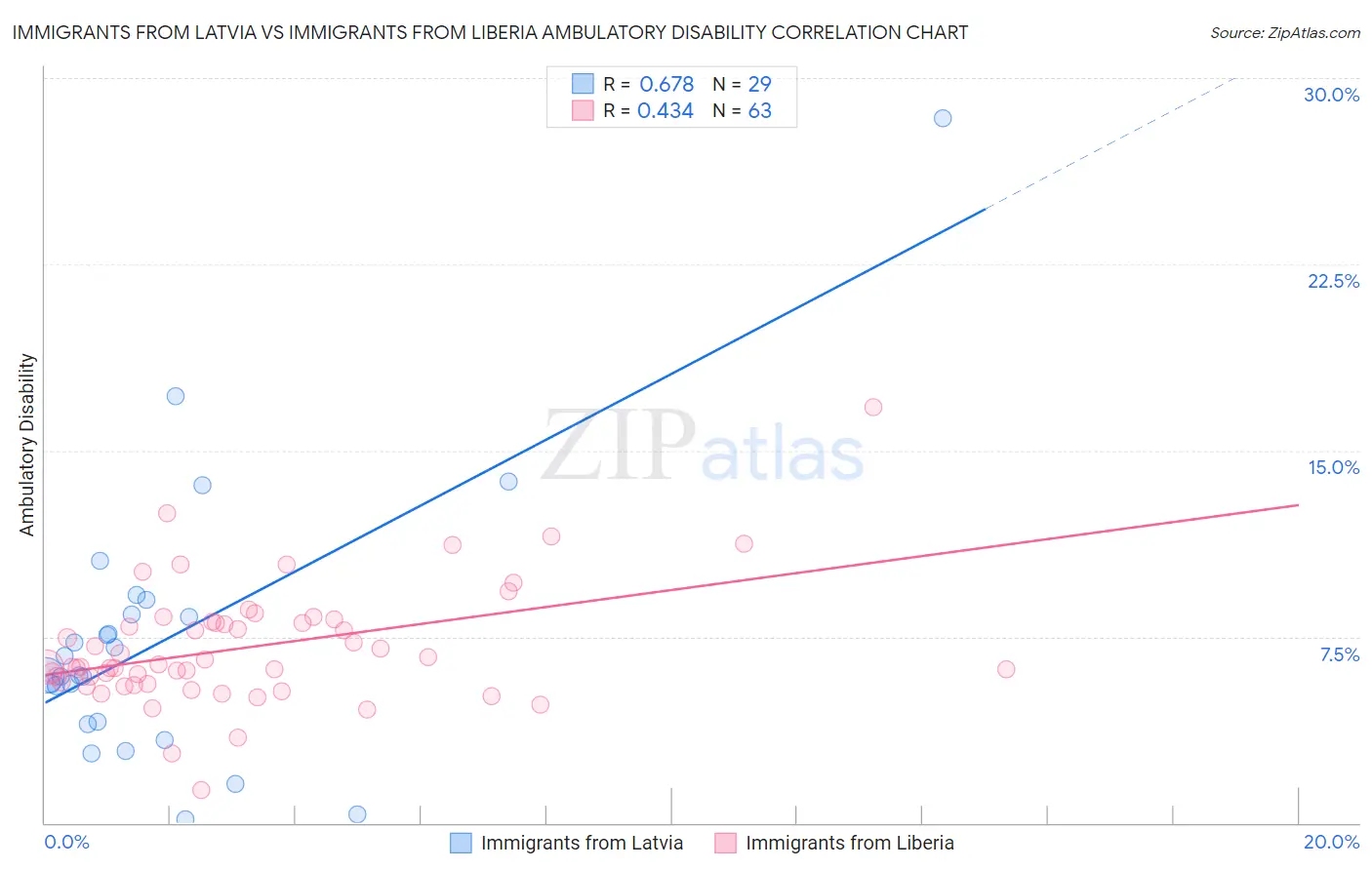 Immigrants from Latvia vs Immigrants from Liberia Ambulatory Disability