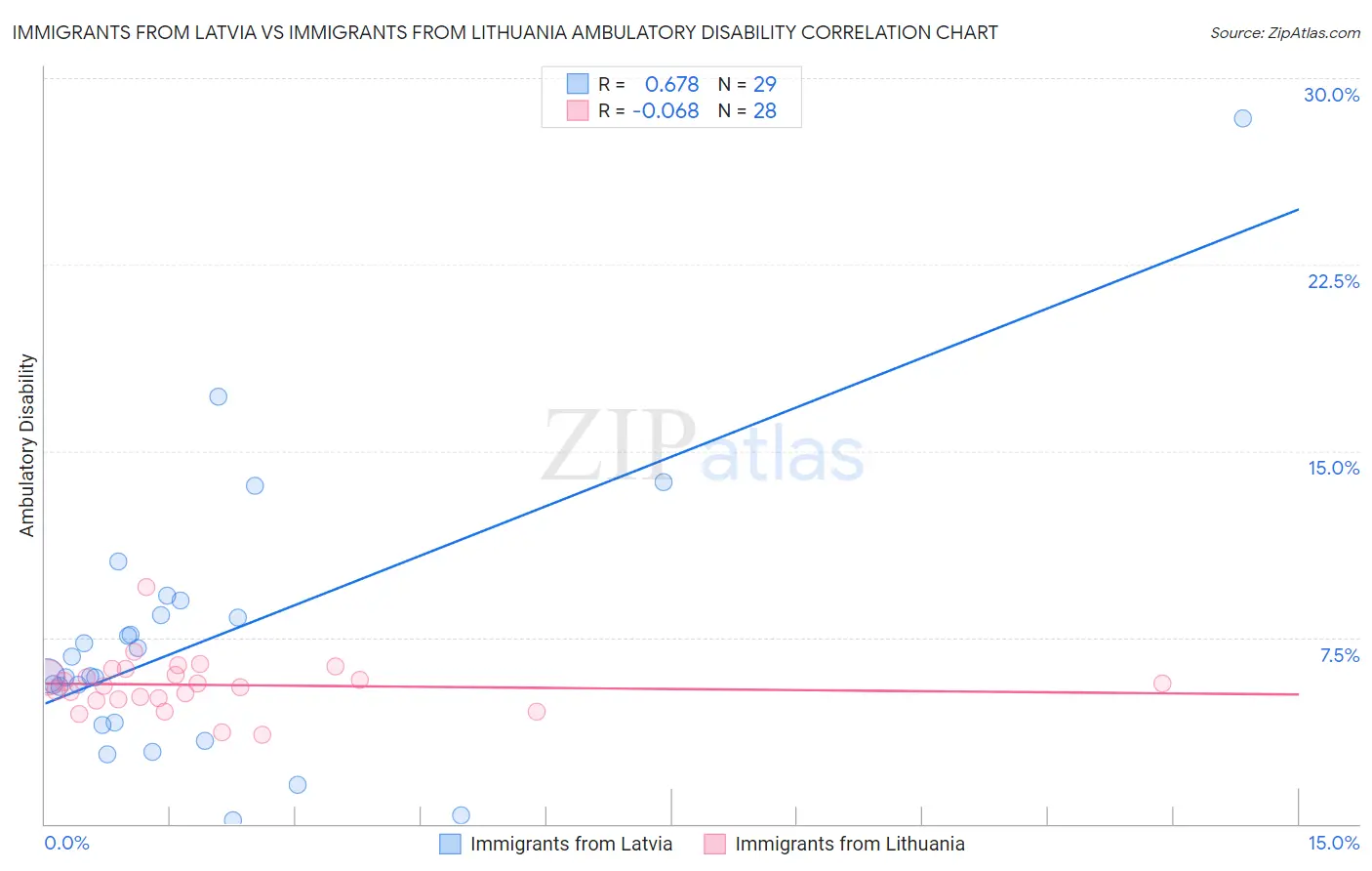 Immigrants from Latvia vs Immigrants from Lithuania Ambulatory Disability