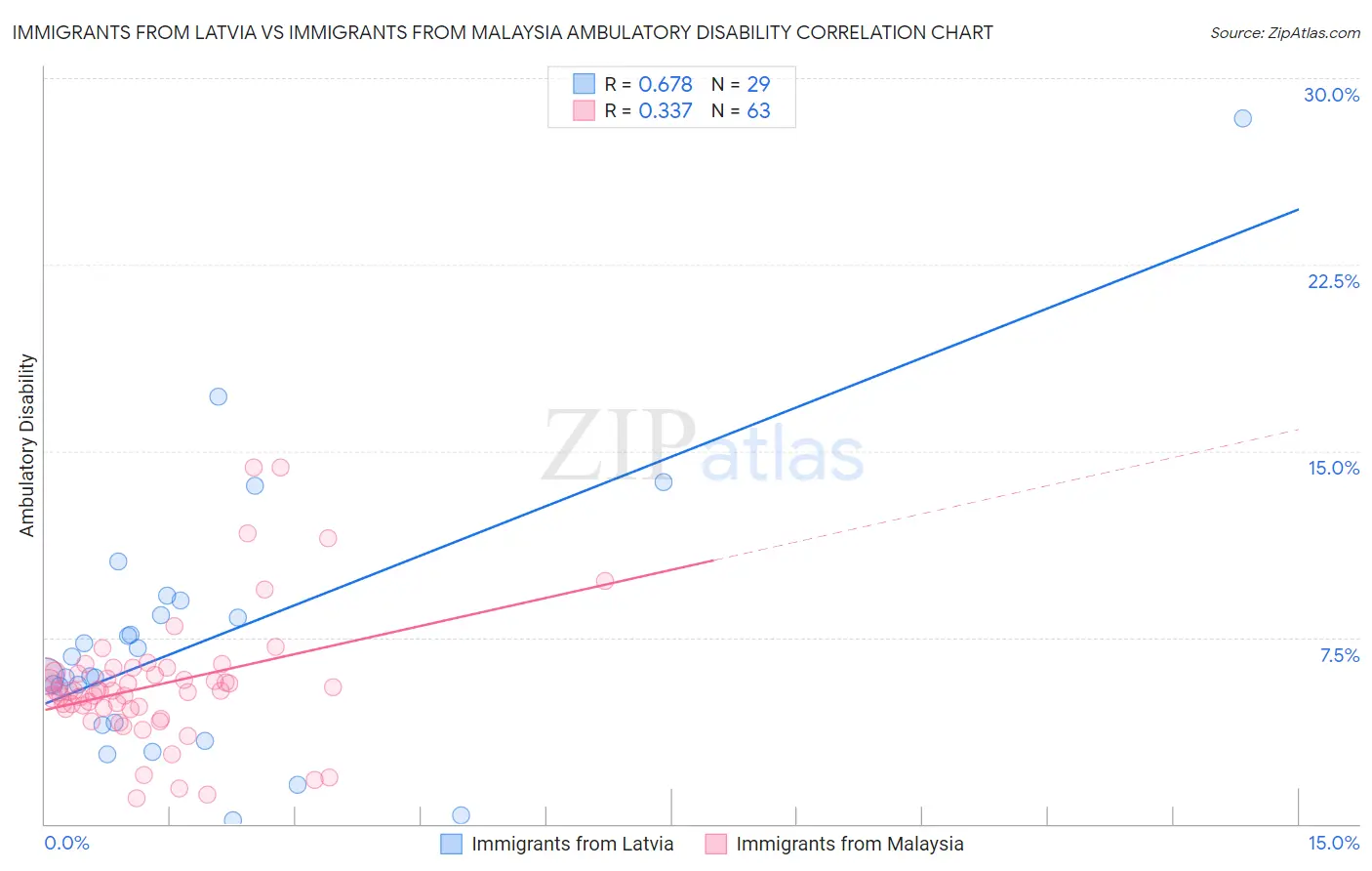 Immigrants from Latvia vs Immigrants from Malaysia Ambulatory Disability