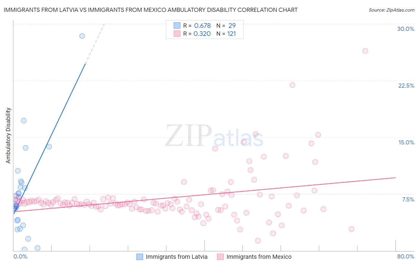 Immigrants from Latvia vs Immigrants from Mexico Ambulatory Disability