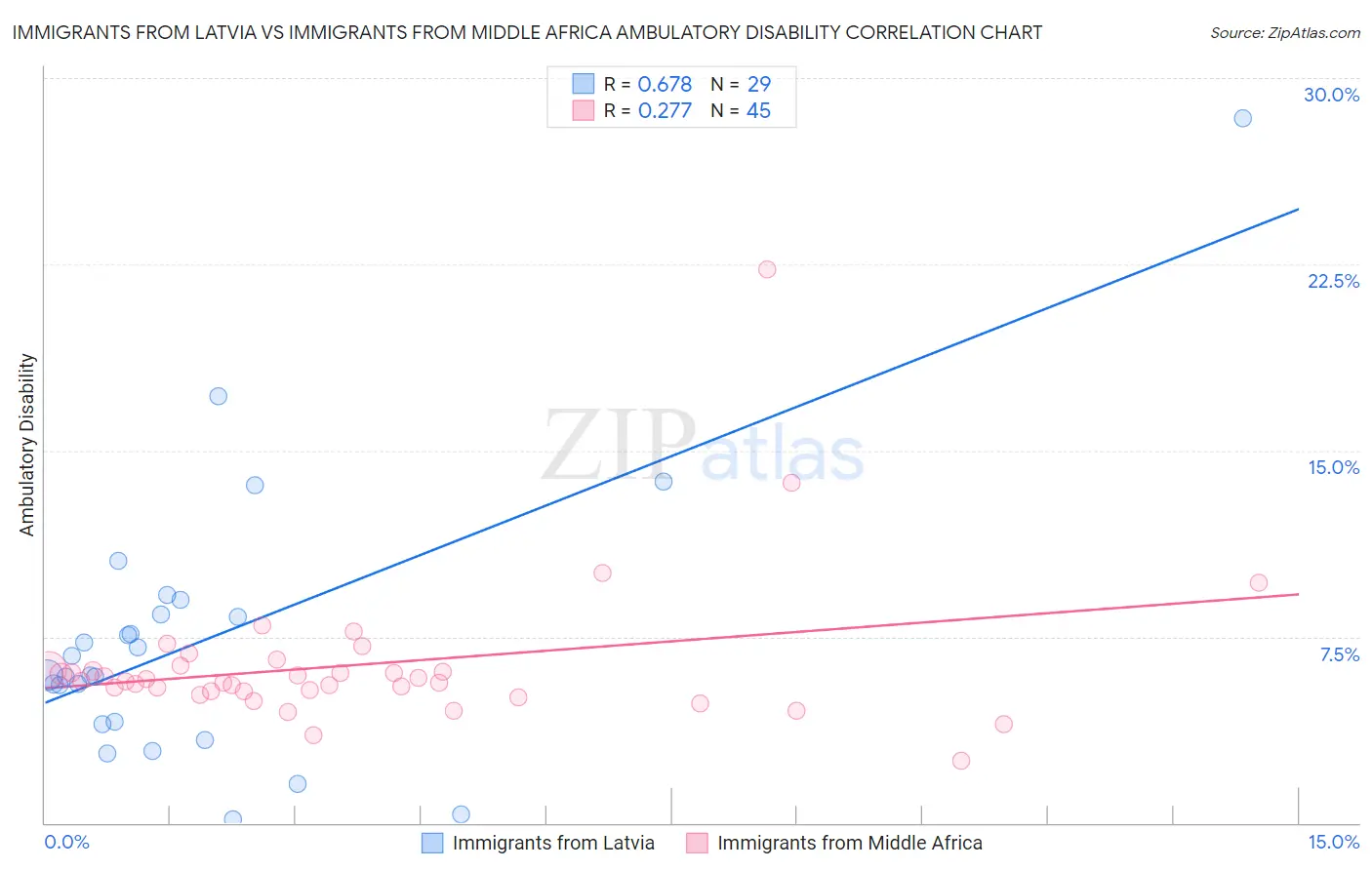 Immigrants from Latvia vs Immigrants from Middle Africa Ambulatory Disability