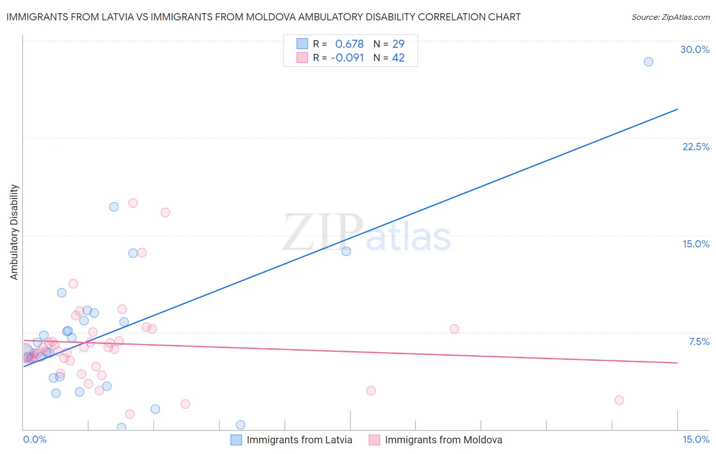 Immigrants from Latvia vs Immigrants from Moldova Ambulatory Disability