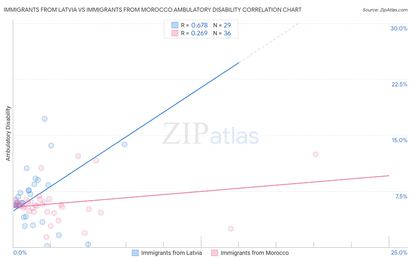 Immigrants from Latvia vs Immigrants from Morocco Ambulatory Disability