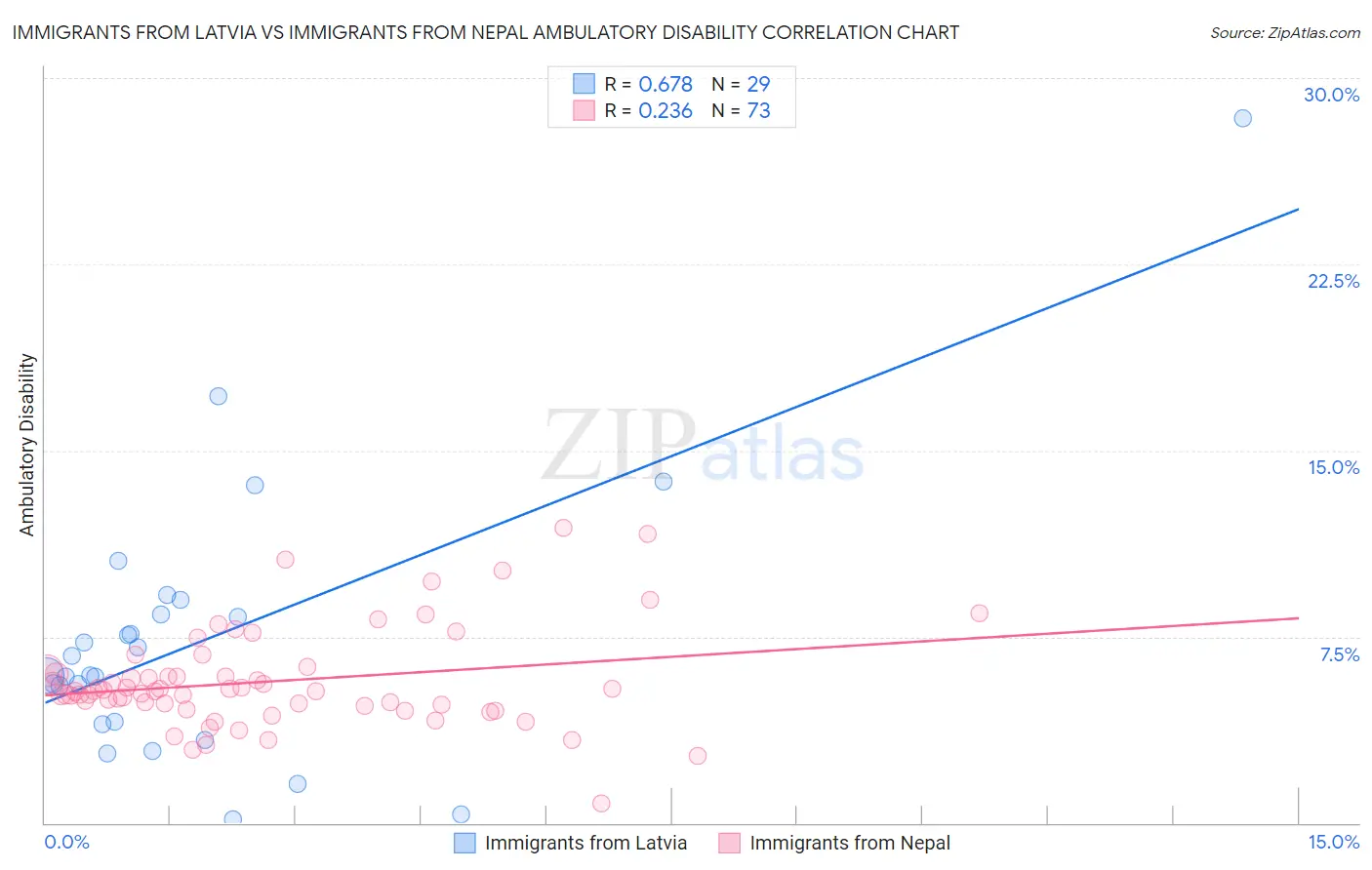 Immigrants from Latvia vs Immigrants from Nepal Ambulatory Disability