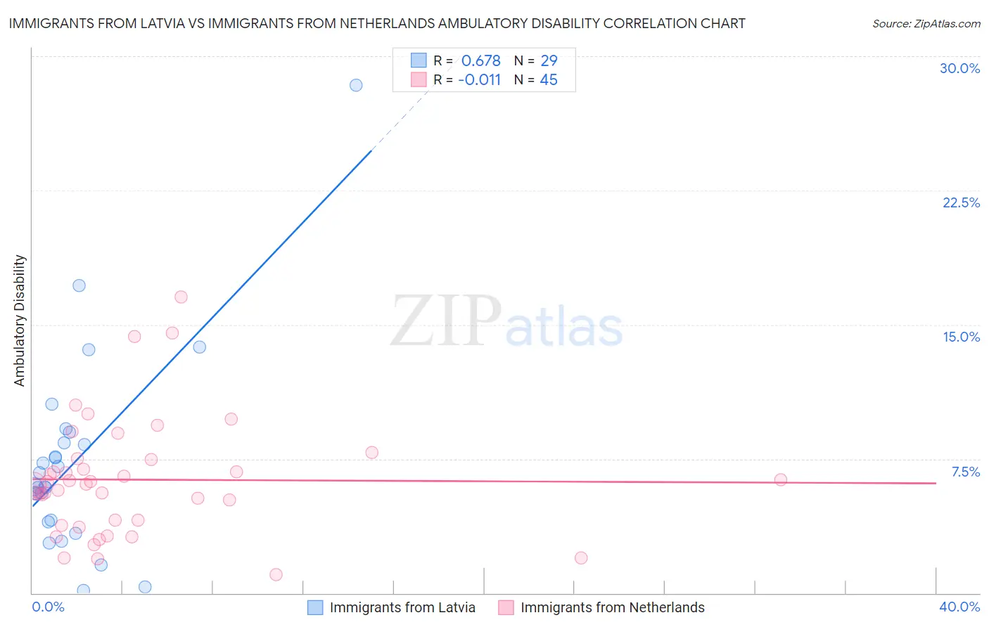 Immigrants from Latvia vs Immigrants from Netherlands Ambulatory Disability