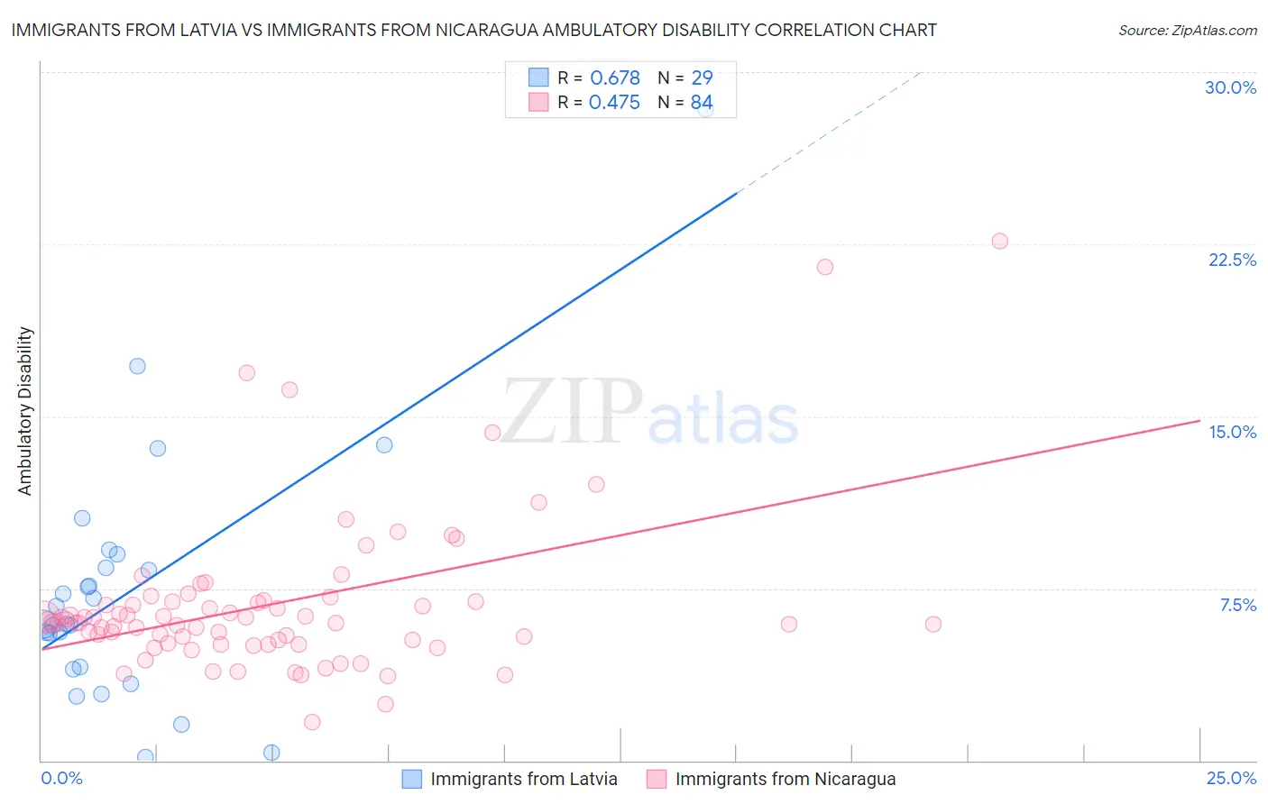 Immigrants from Latvia vs Immigrants from Nicaragua Ambulatory Disability
