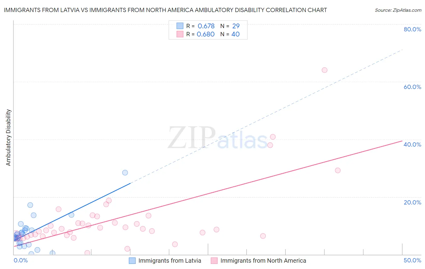 Immigrants from Latvia vs Immigrants from North America Ambulatory Disability