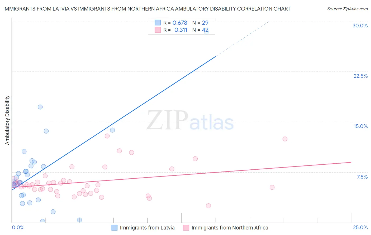 Immigrants from Latvia vs Immigrants from Northern Africa Ambulatory Disability
