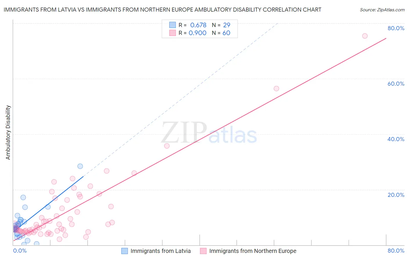 Immigrants from Latvia vs Immigrants from Northern Europe Ambulatory Disability