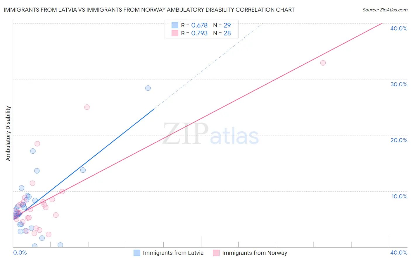 Immigrants from Latvia vs Immigrants from Norway Ambulatory Disability